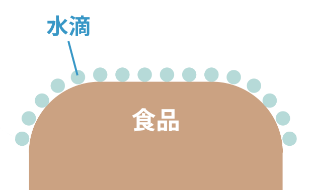 冷凍品に触れた蒸気が水になるイメージ